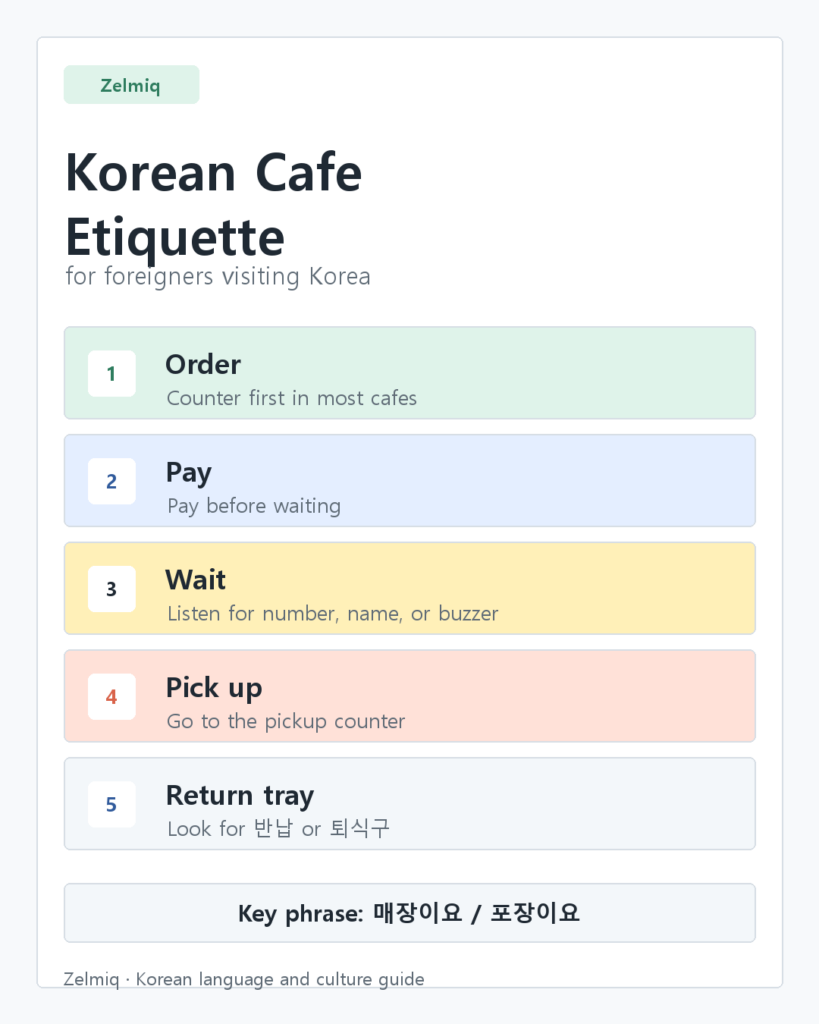 Korean cafe etiquette flow card for foreigners: order, pay, wait, pick up, return tray